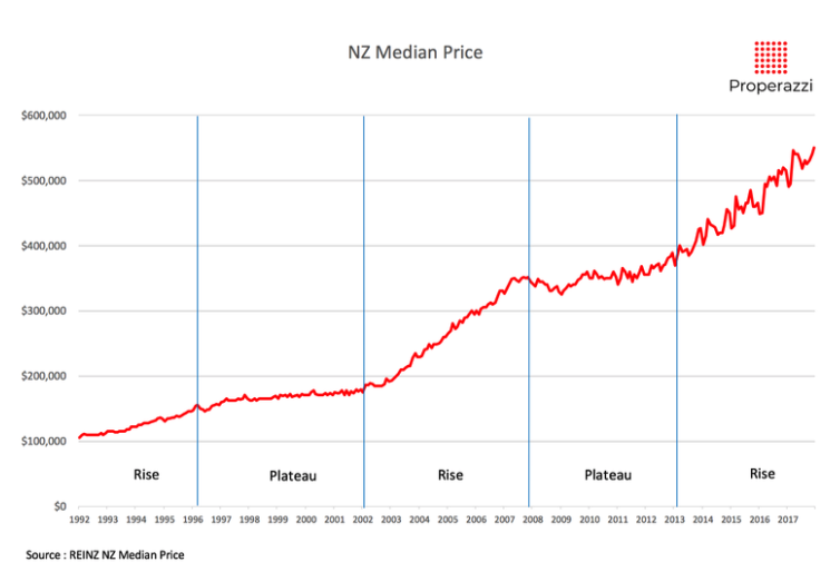 NZ median house price trends